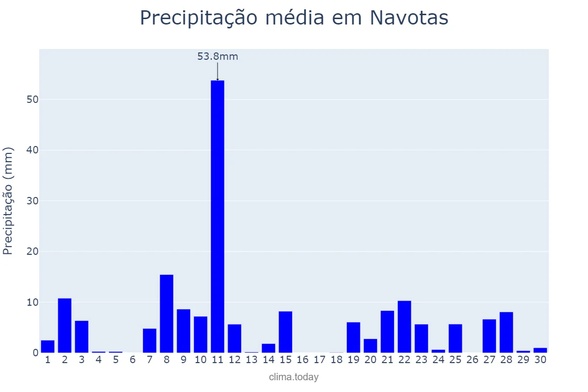 Precipitação em junho em Navotas, Navotas, PH