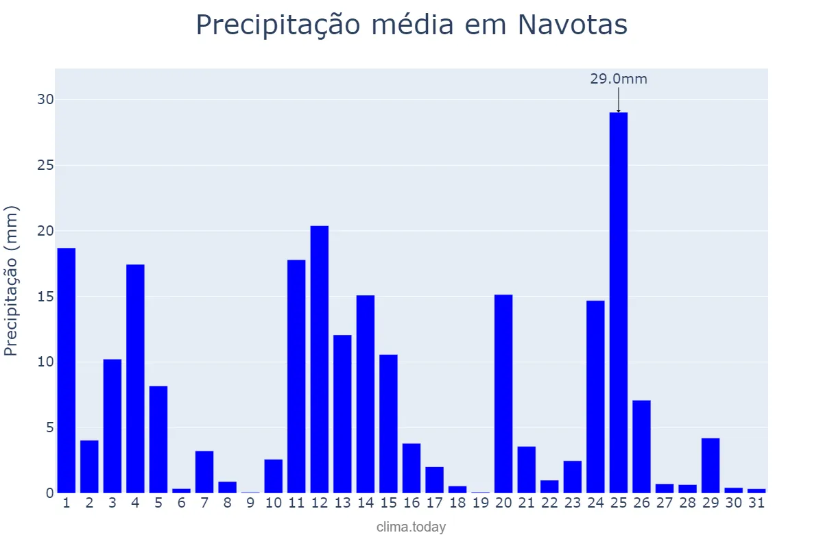 Precipitação em outubro em Navotas, Navotas, PH