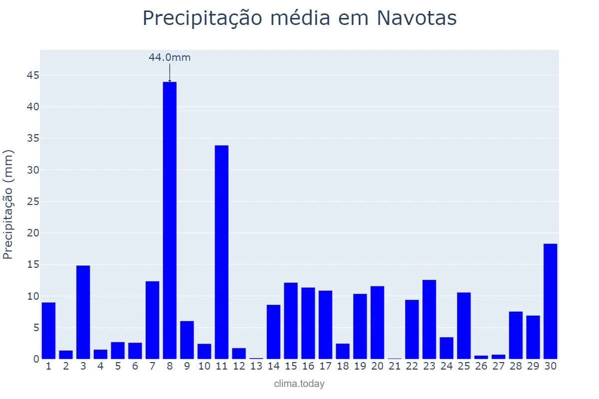 Precipitação em setembro em Navotas, Navotas, PH
