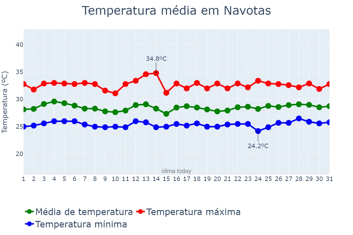 Temperatura em agosto em Navotas, Navotas, PH