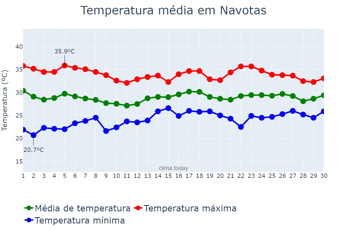 Temperatura em junho em Navotas, Navotas, PH
