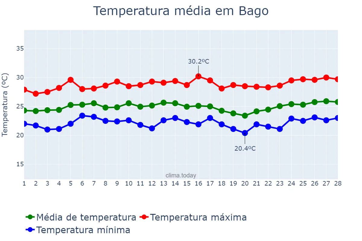 Temperatura em fevereiro em Bago, Negros Occidental, PH