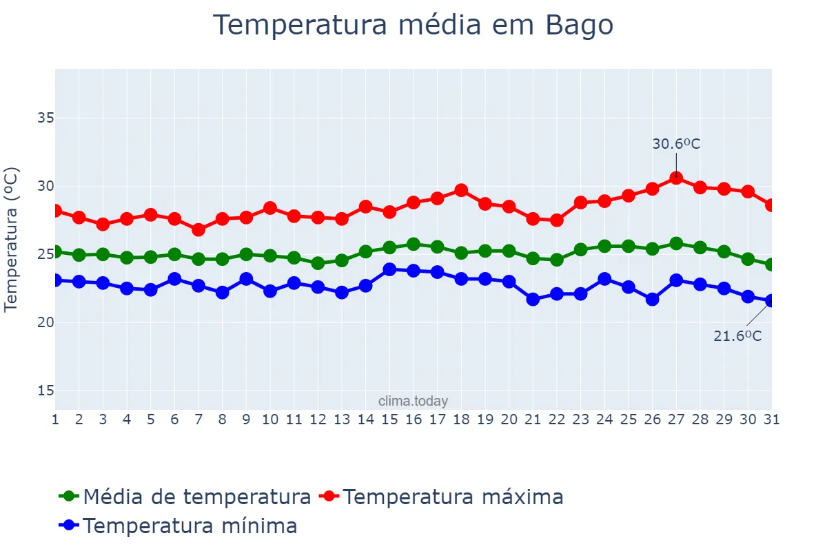 Temperatura em janeiro em Bago, Negros Occidental, PH