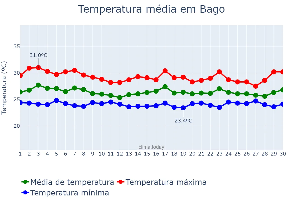 Temperatura em junho em Bago, Negros Occidental, PH