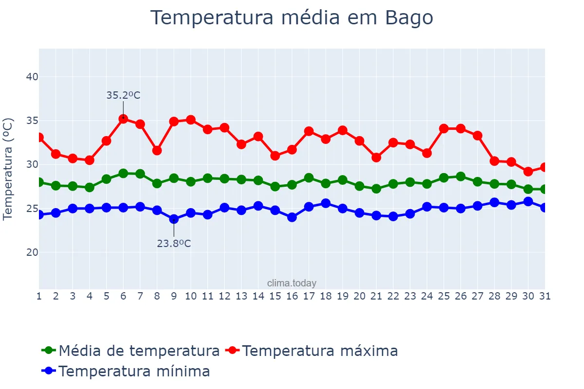 Temperatura em maio em Bago, Negros Occidental, PH