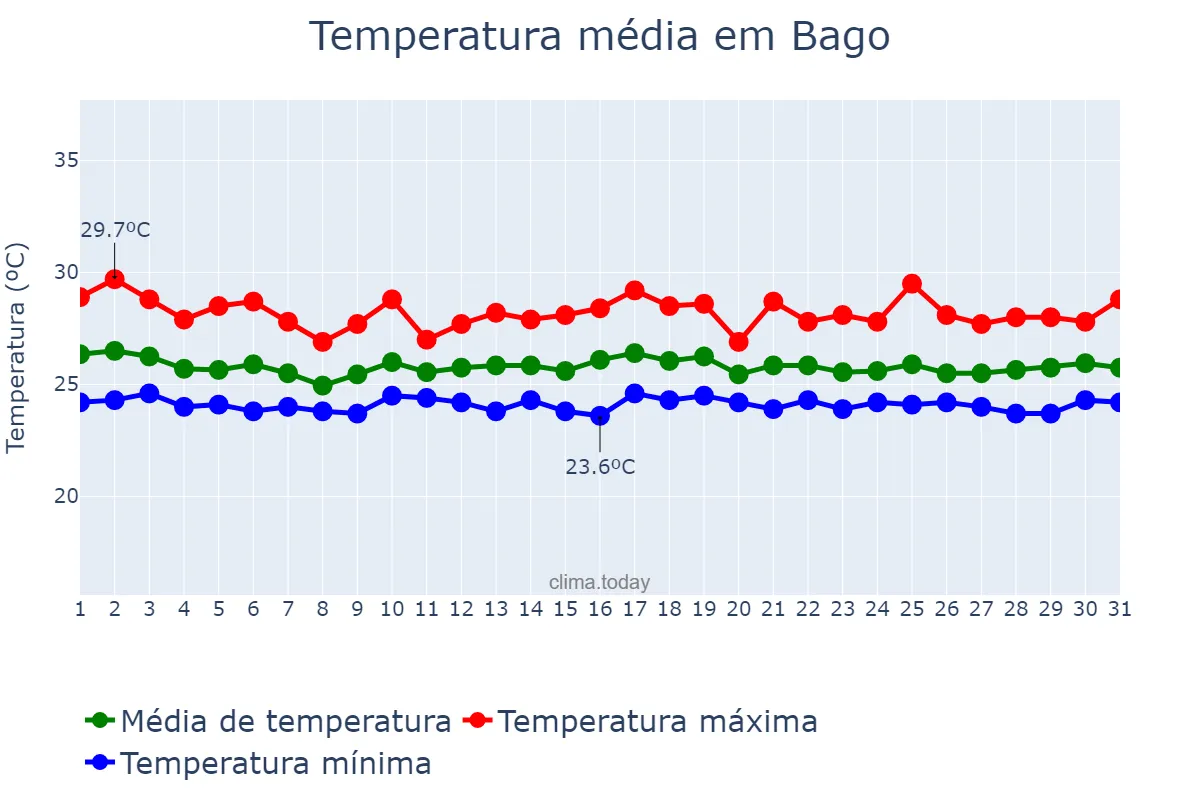 Temperatura em outubro em Bago, Negros Occidental, PH