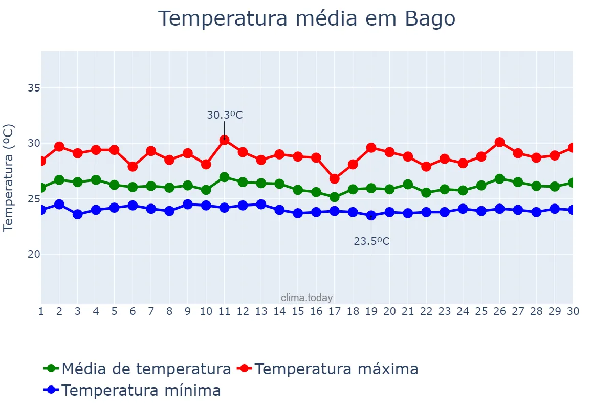 Temperatura em setembro em Bago, Negros Occidental, PH