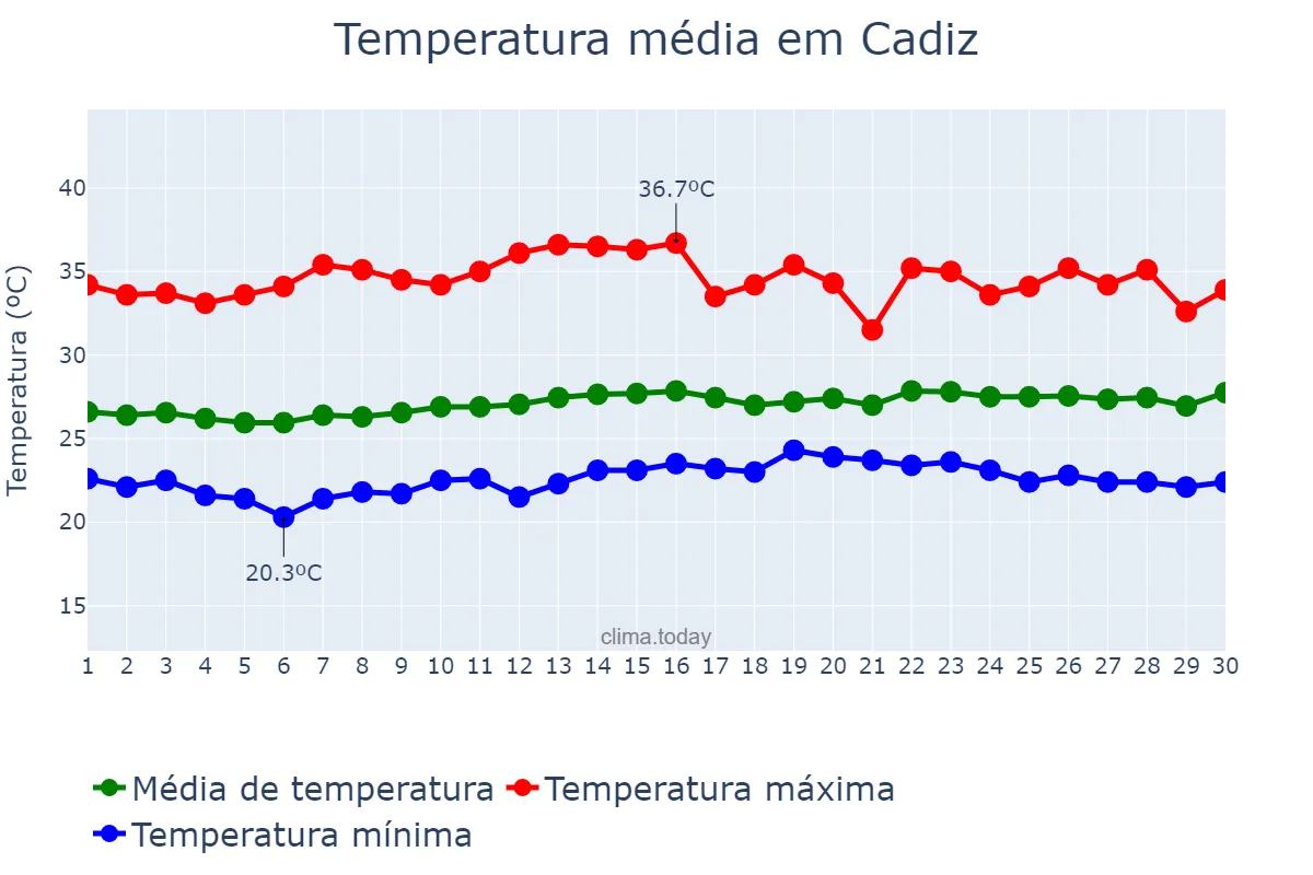 Temperatura em abril em Cadiz, Negros Occidental, PH