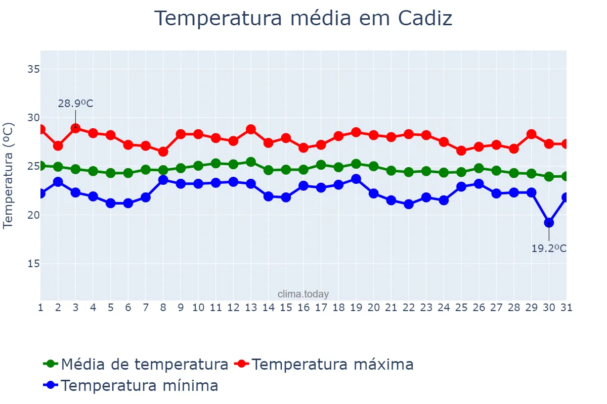 Temperatura em dezembro em Cadiz, Negros Occidental, PH