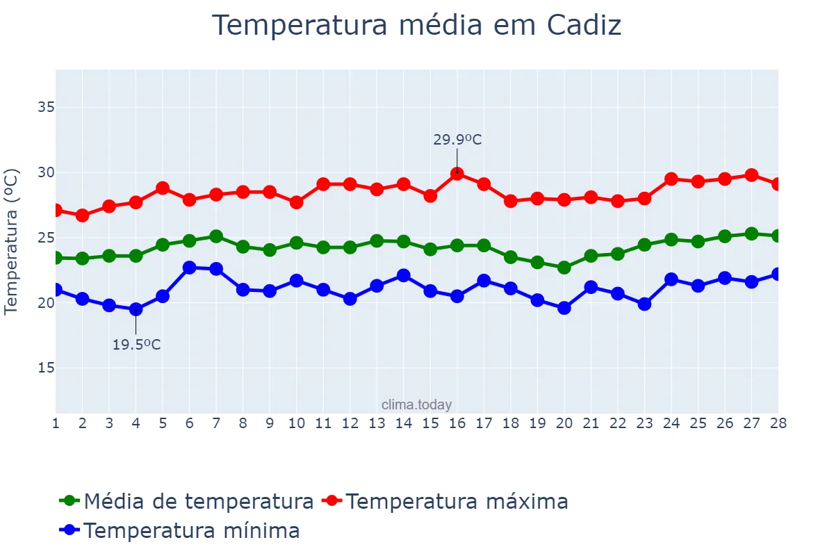 Temperatura em fevereiro em Cadiz, Negros Occidental, PH