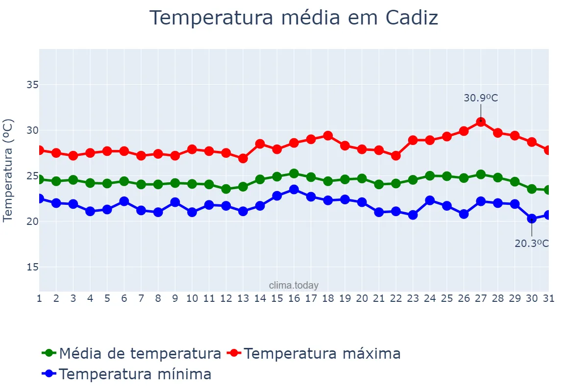 Temperatura em janeiro em Cadiz, Negros Occidental, PH