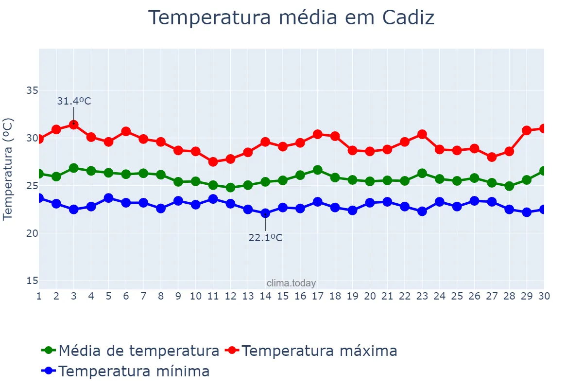 Temperatura em junho em Cadiz, Negros Occidental, PH