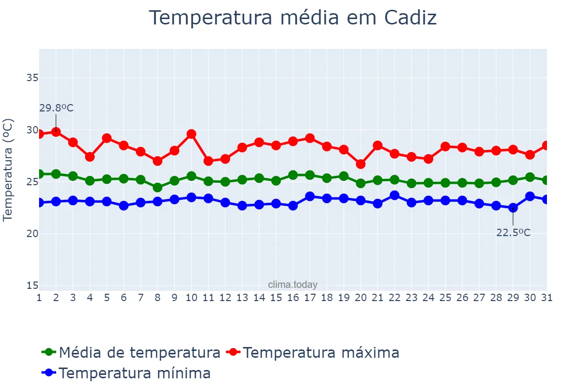 Temperatura em outubro em Cadiz, Negros Occidental, PH