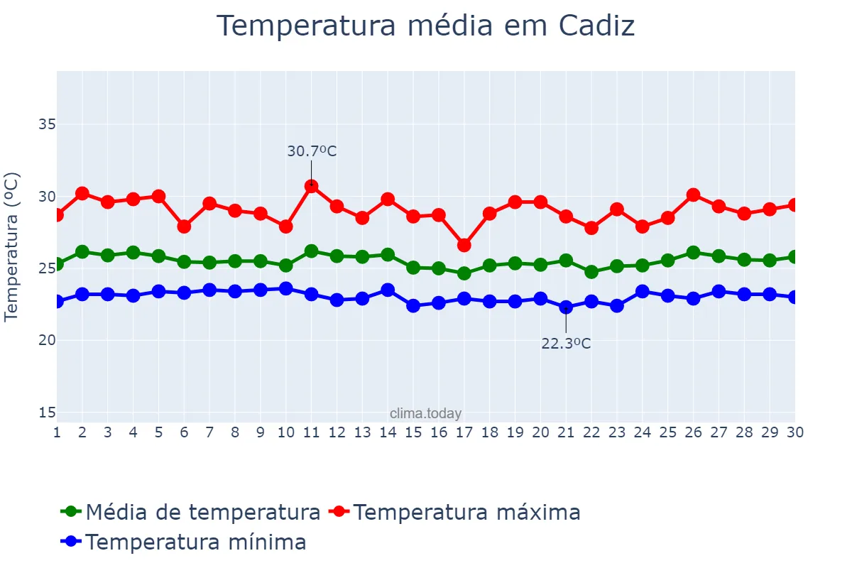 Temperatura em setembro em Cadiz, Negros Occidental, PH