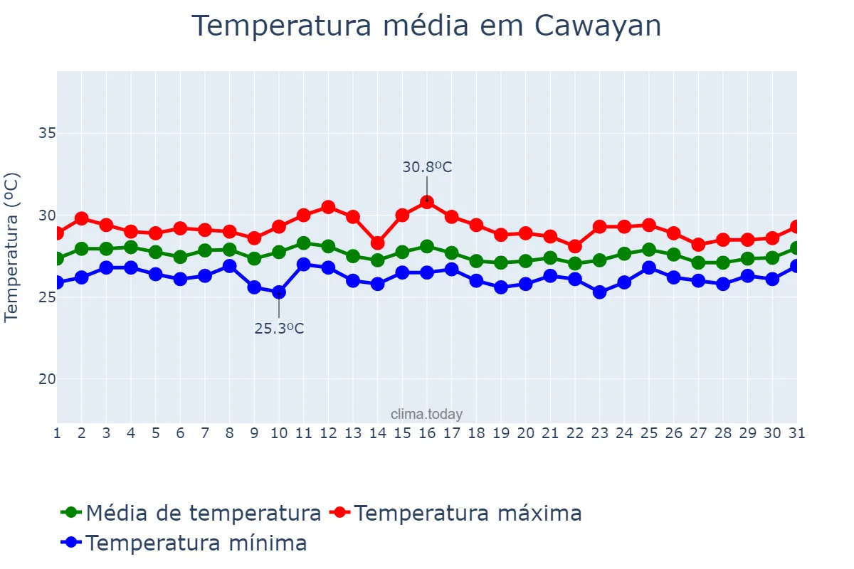 Temperatura em agosto em Cawayan, Negros Occidental, PH