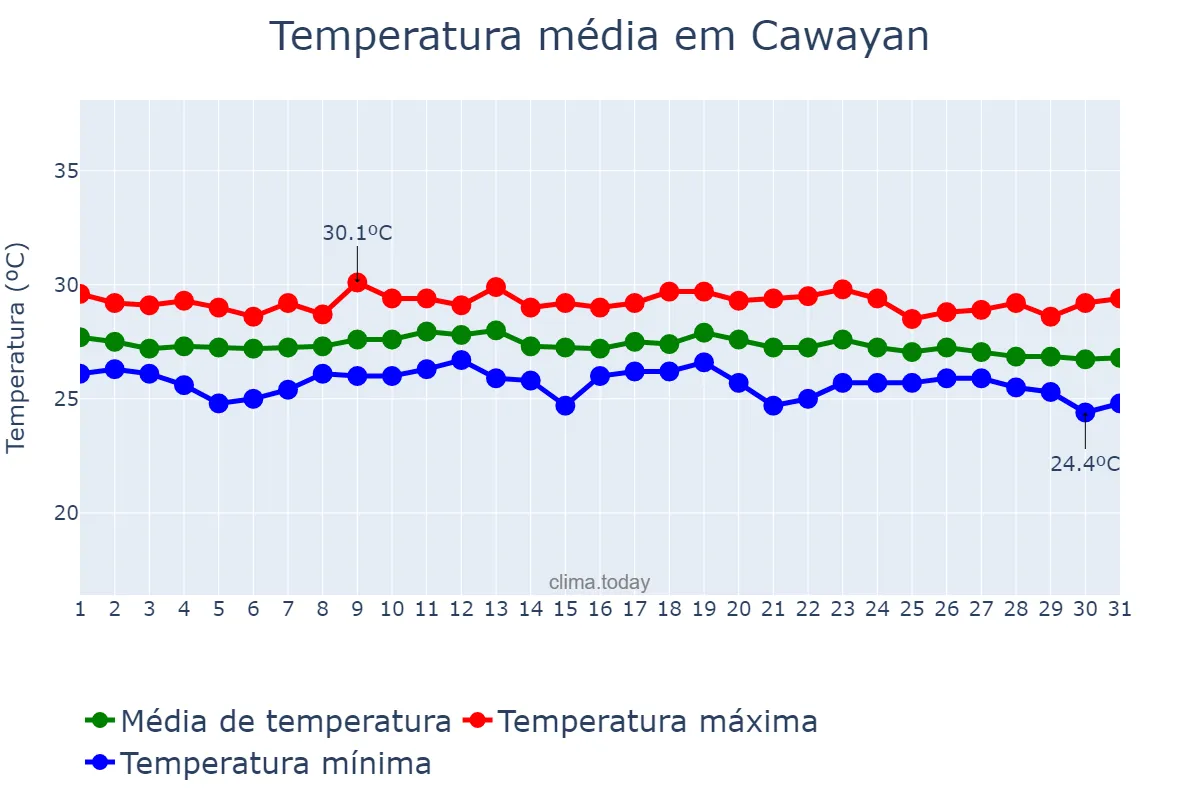 Temperatura em dezembro em Cawayan, Negros Occidental, PH