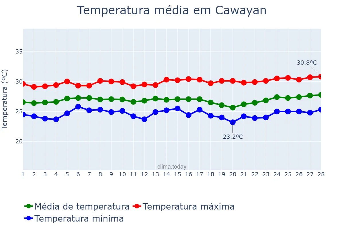 Temperatura em fevereiro em Cawayan, Negros Occidental, PH