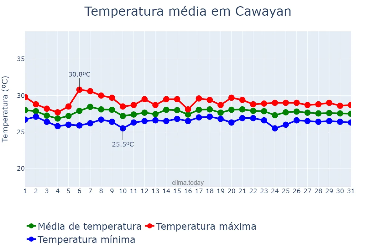 Temperatura em julho em Cawayan, Negros Occidental, PH