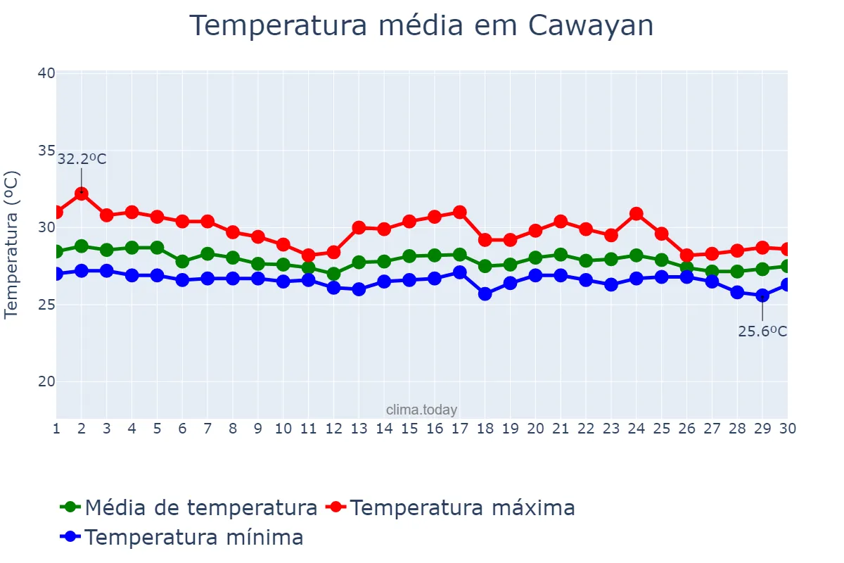 Temperatura em junho em Cawayan, Negros Occidental, PH