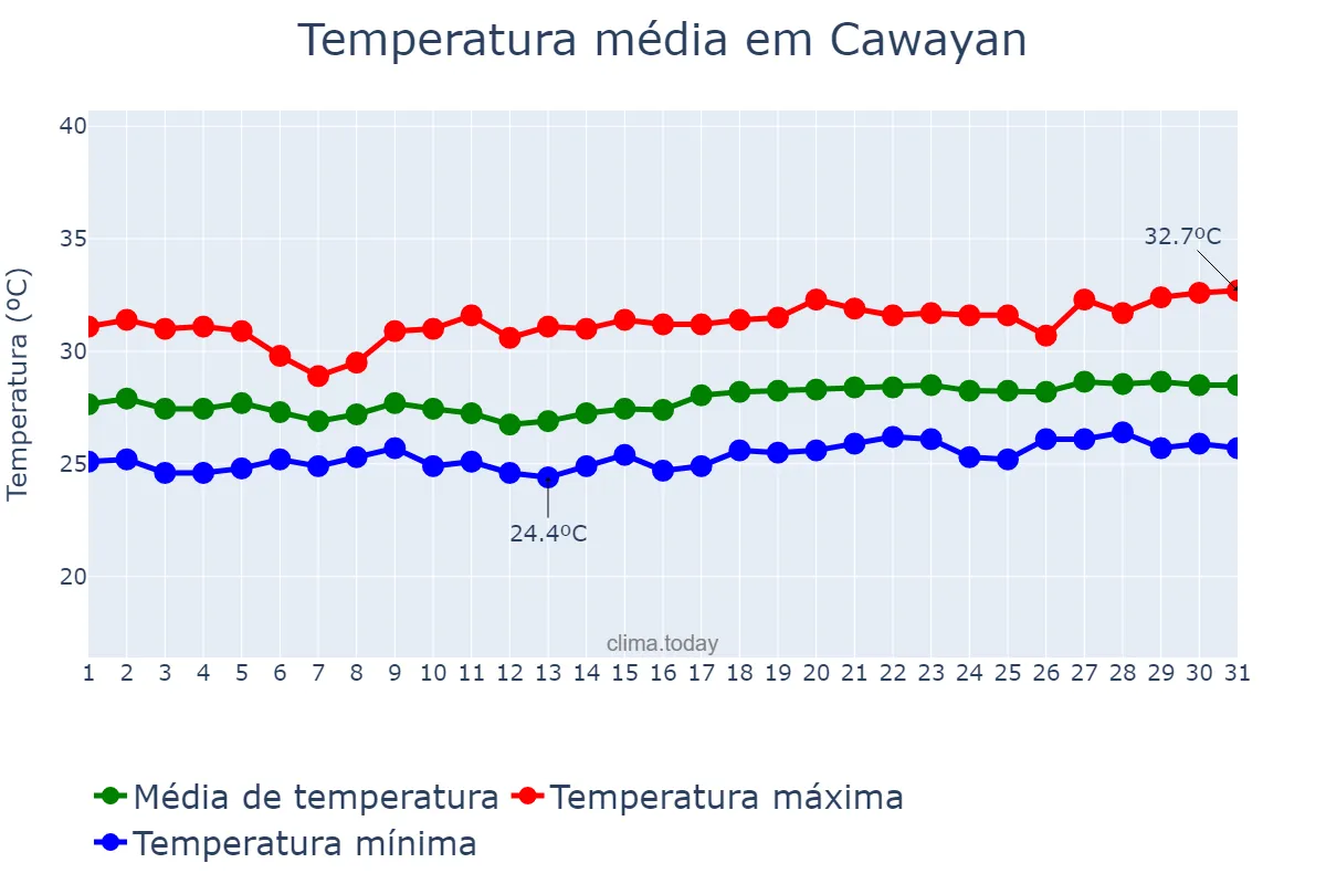 Temperatura em marco em Cawayan, Negros Occidental, PH