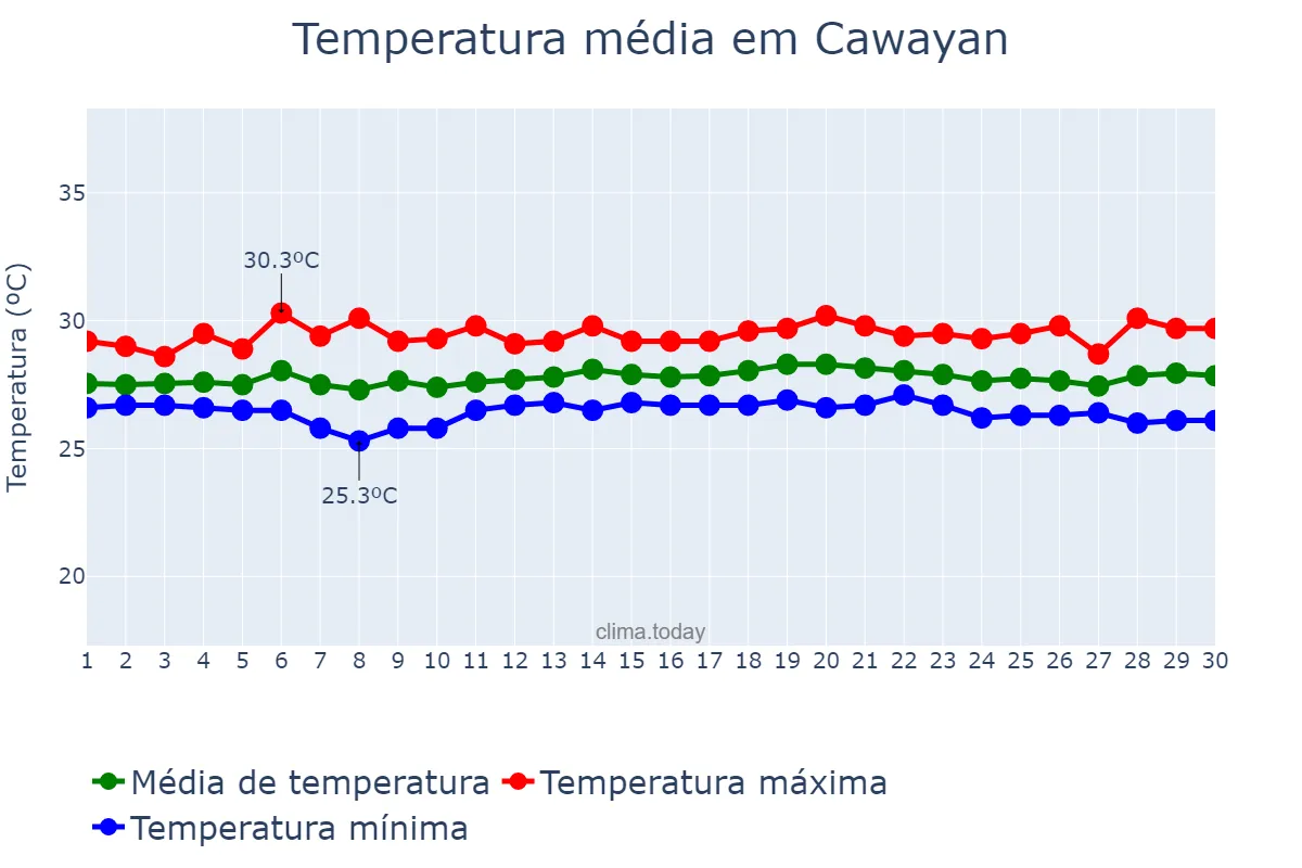 Temperatura em novembro em Cawayan, Negros Occidental, PH