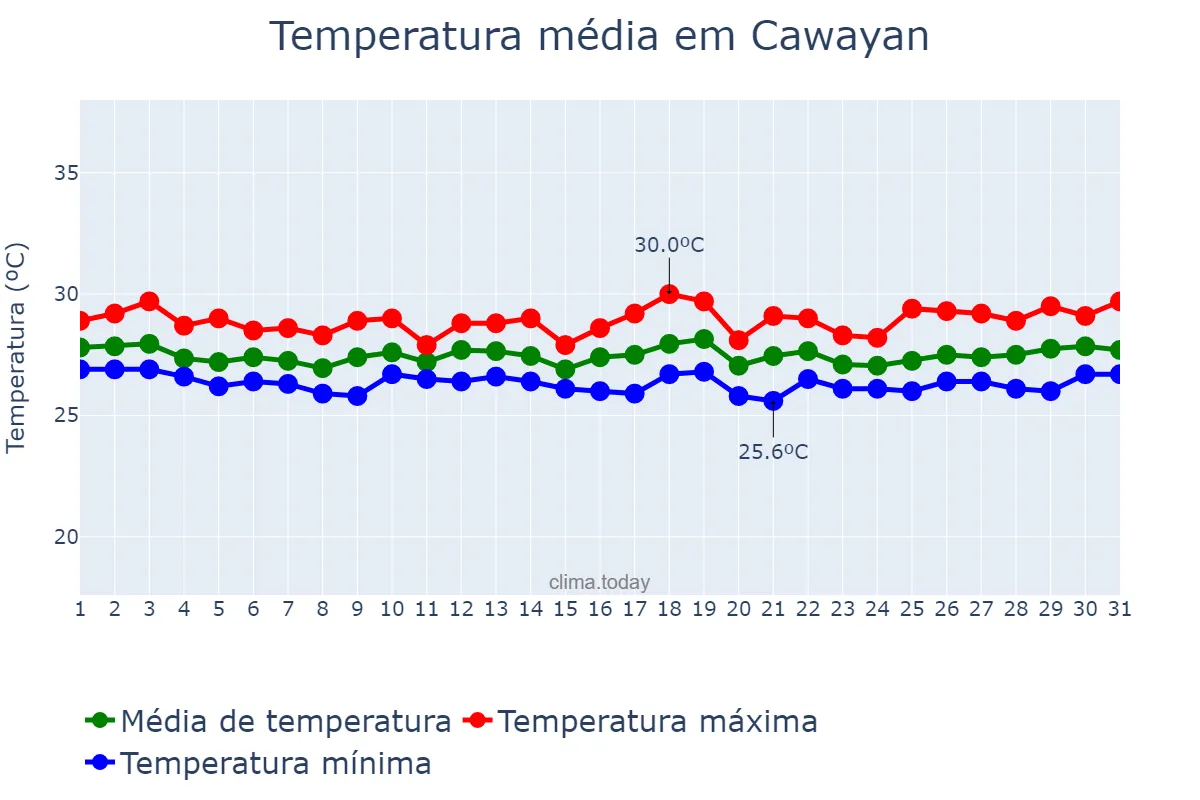 Temperatura em outubro em Cawayan, Negros Occidental, PH