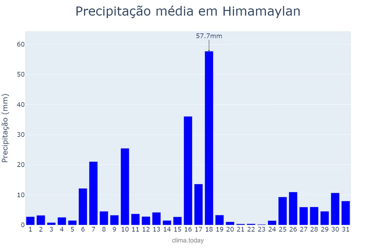 Precipitação em dezembro em Himamaylan, Negros Occidental, PH