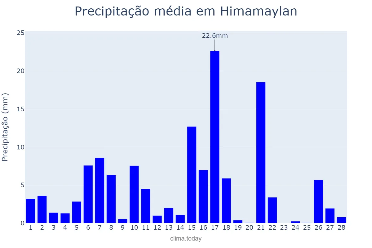 Precipitação em fevereiro em Himamaylan, Negros Occidental, PH