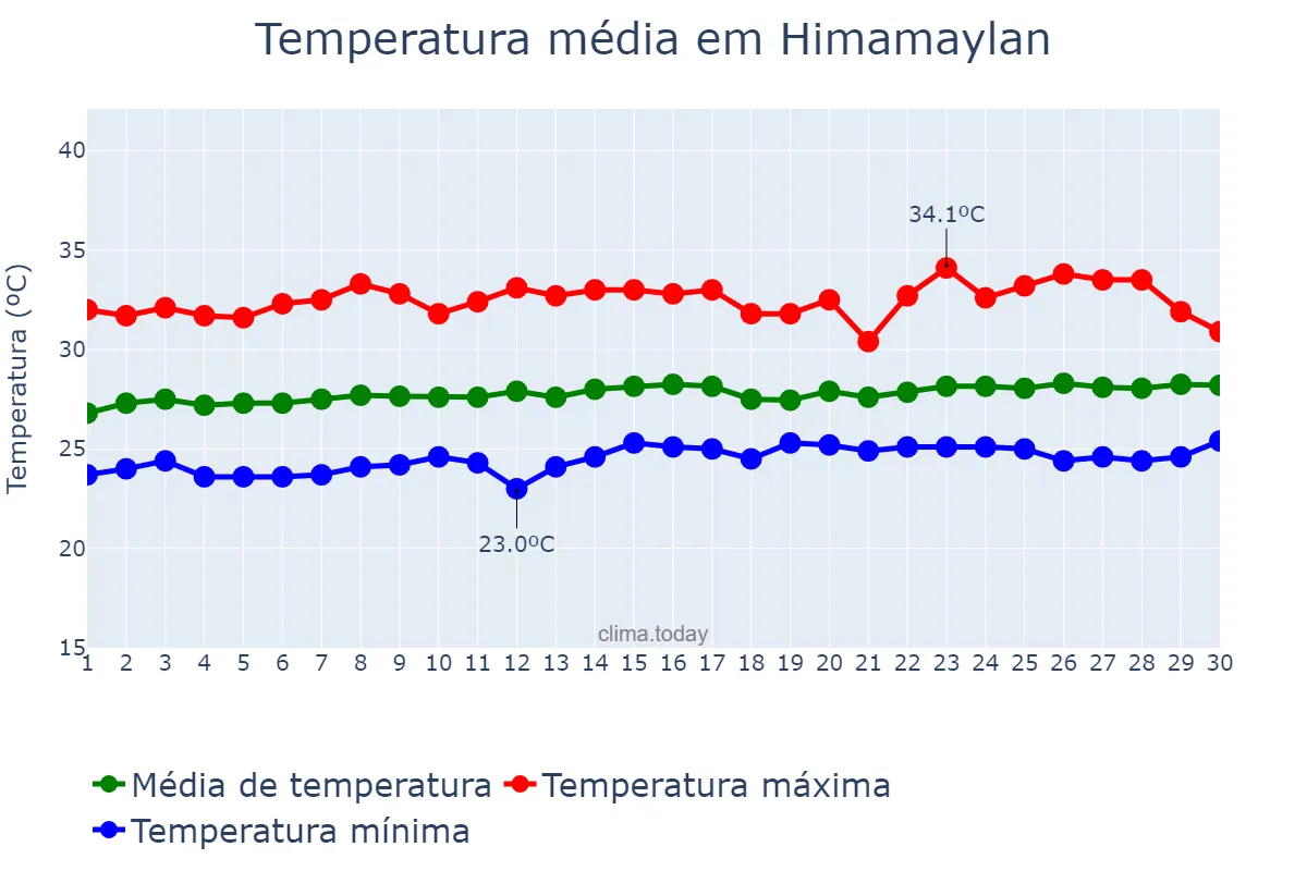Temperatura em abril em Himamaylan, Negros Occidental, PH