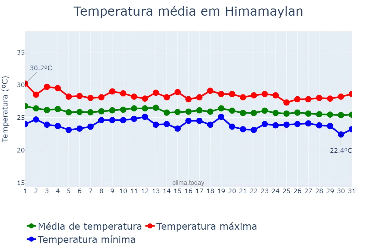 Temperatura em dezembro em Himamaylan, Negros Occidental, PH