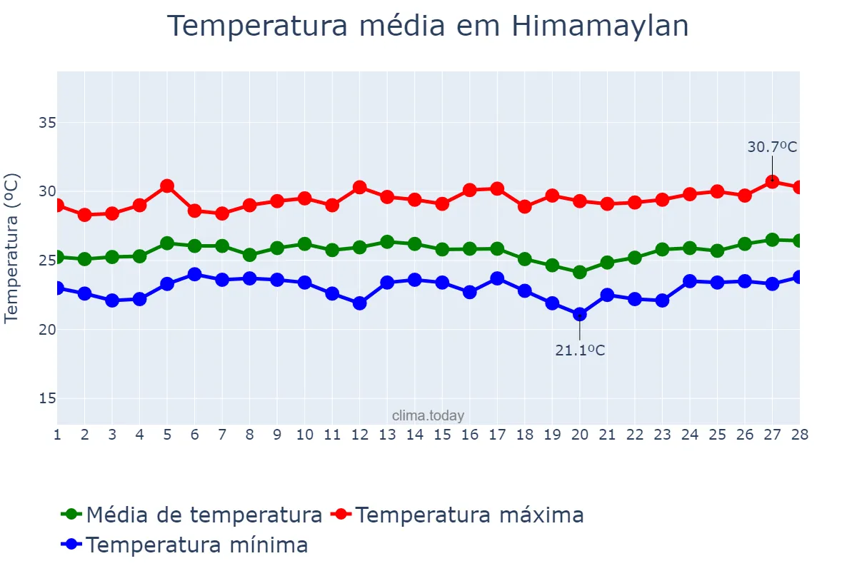 Temperatura em fevereiro em Himamaylan, Negros Occidental, PH