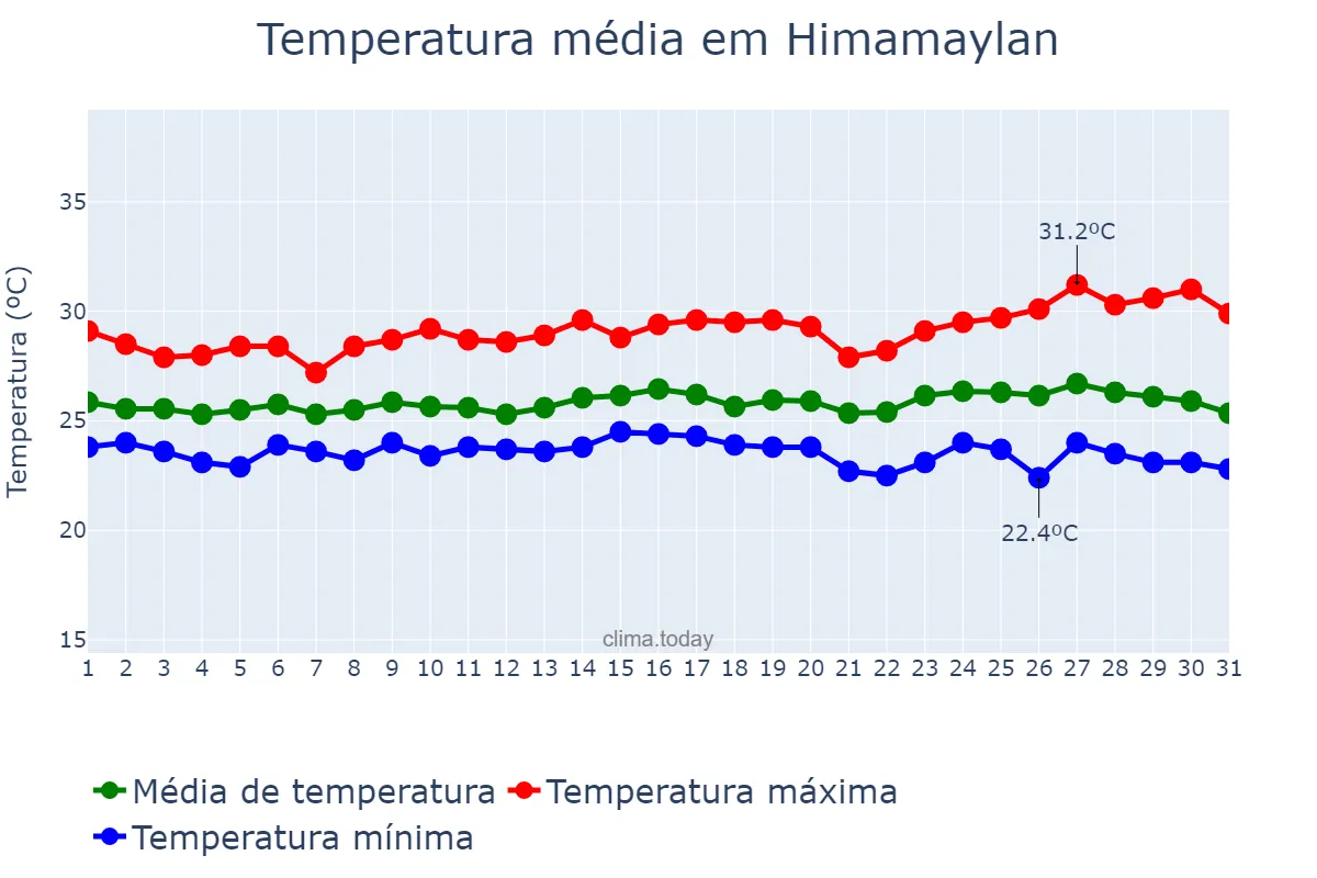 Temperatura em janeiro em Himamaylan, Negros Occidental, PH