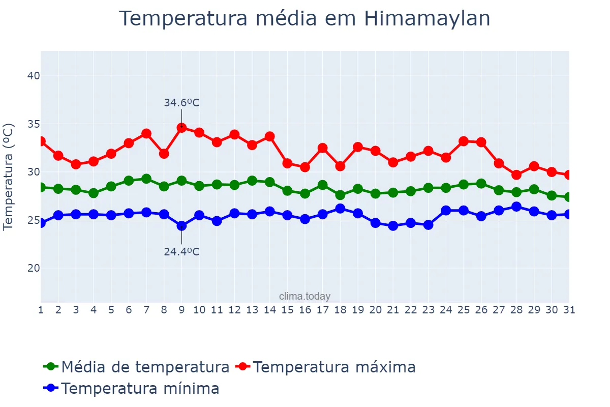 Temperatura em maio em Himamaylan, Negros Occidental, PH