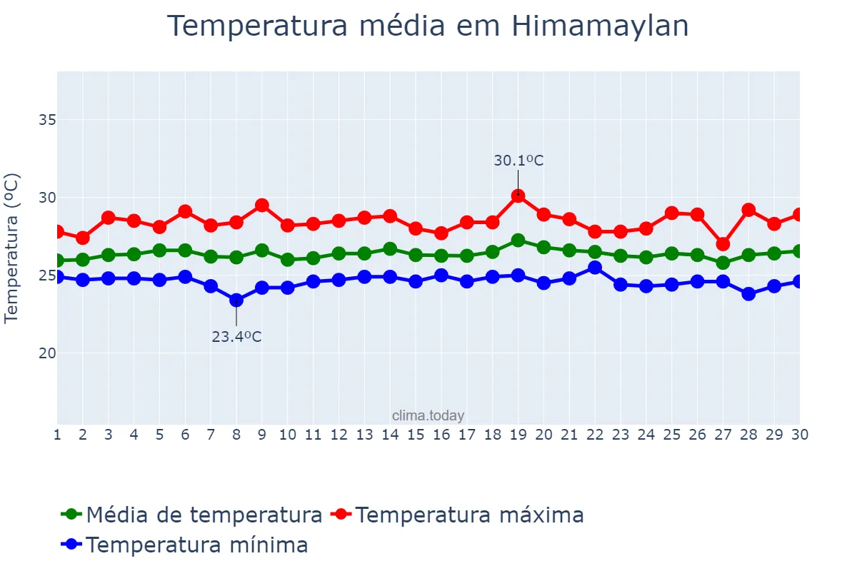 Temperatura em novembro em Himamaylan, Negros Occidental, PH