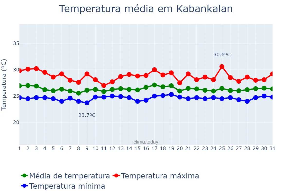 Temperatura em outubro em Kabankalan, Negros Occidental, PH