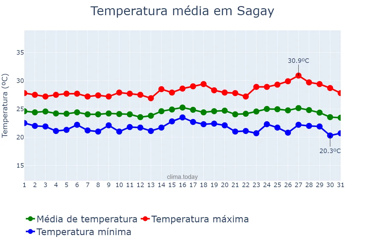 Temperatura em janeiro em Sagay, Negros Occidental, PH
