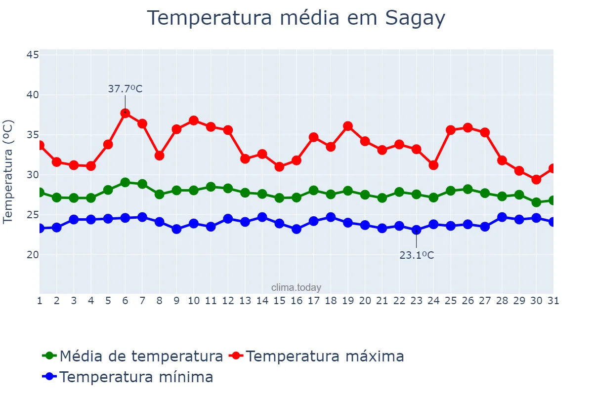 Temperatura em maio em Sagay, Negros Occidental, PH