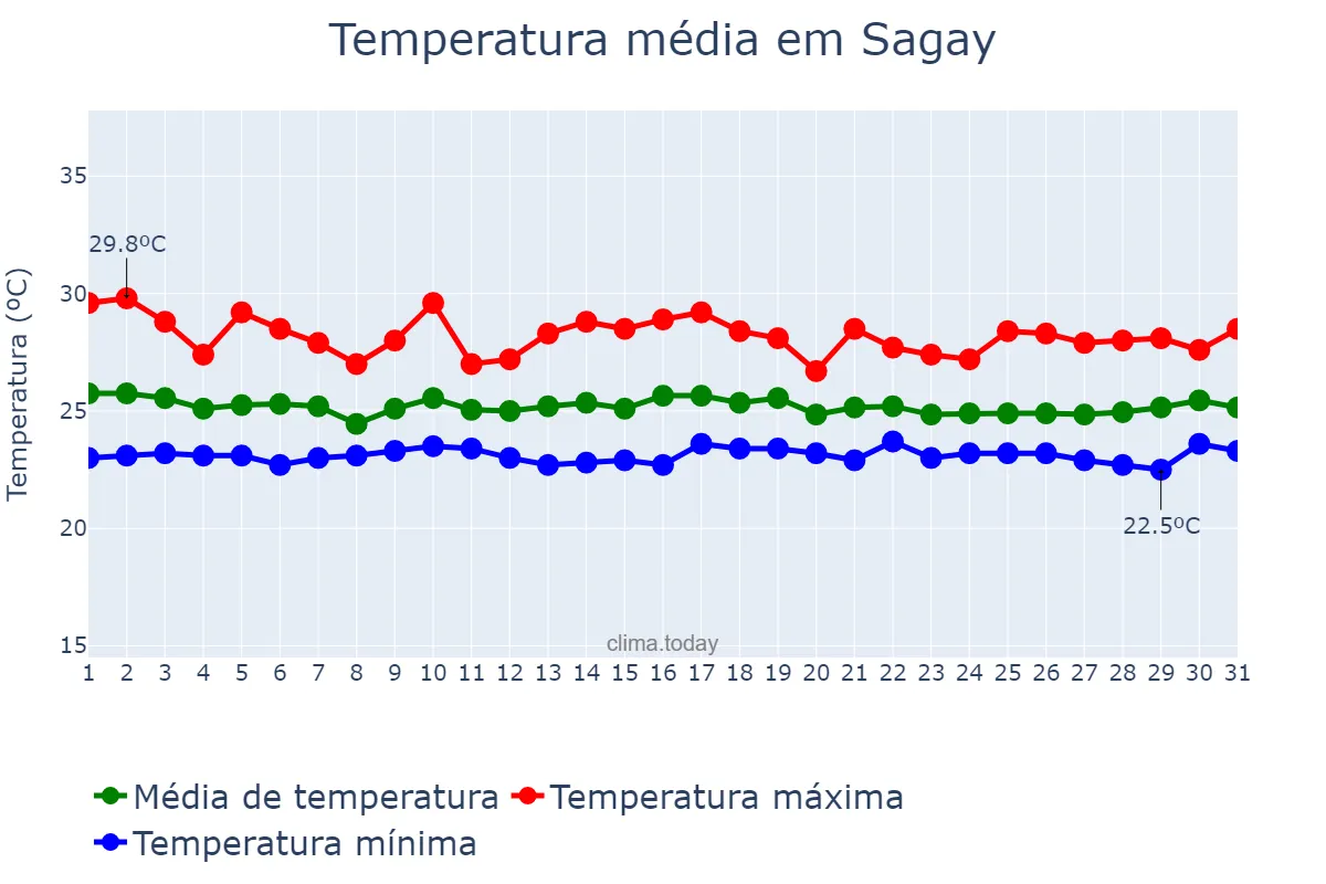 Temperatura em outubro em Sagay, Negros Occidental, PH