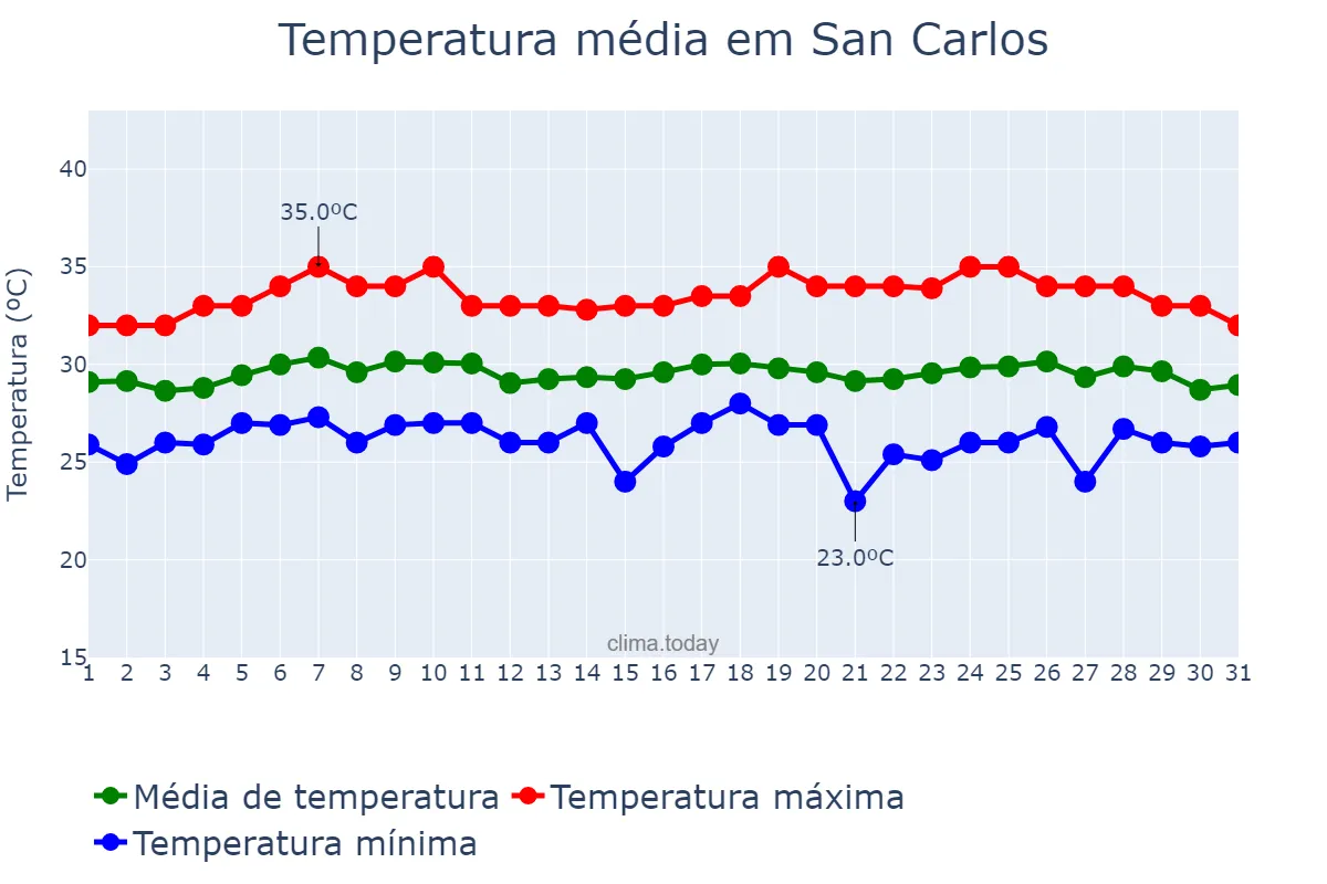 Temperatura em maio em San Carlos, Negros Occidental, PH