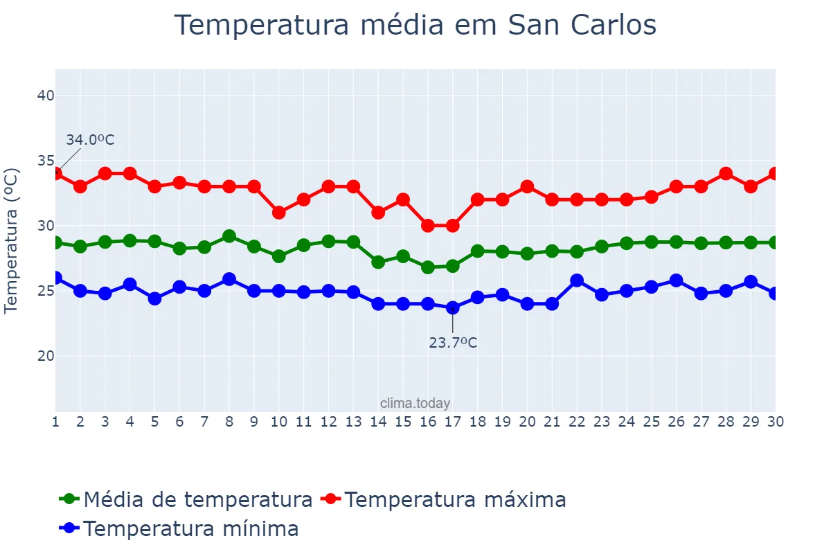 Temperatura em setembro em San Carlos, Negros Occidental, PH