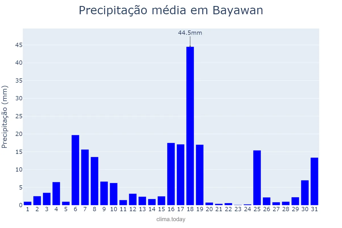 Precipitação em dezembro em Bayawan, Negros Oriental, PH