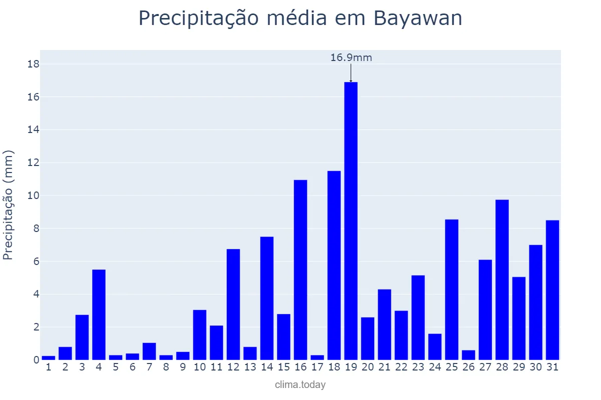 Precipitação em maio em Bayawan, Negros Oriental, PH