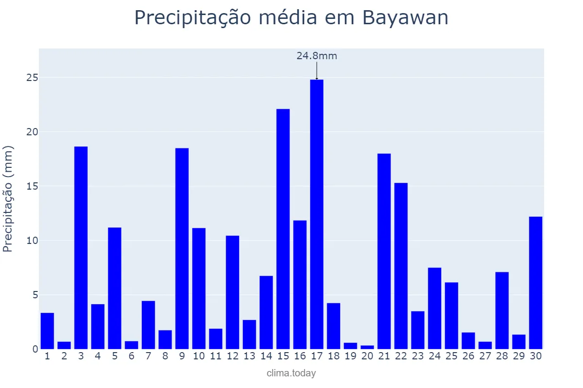 Precipitação em novembro em Bayawan, Negros Oriental, PH