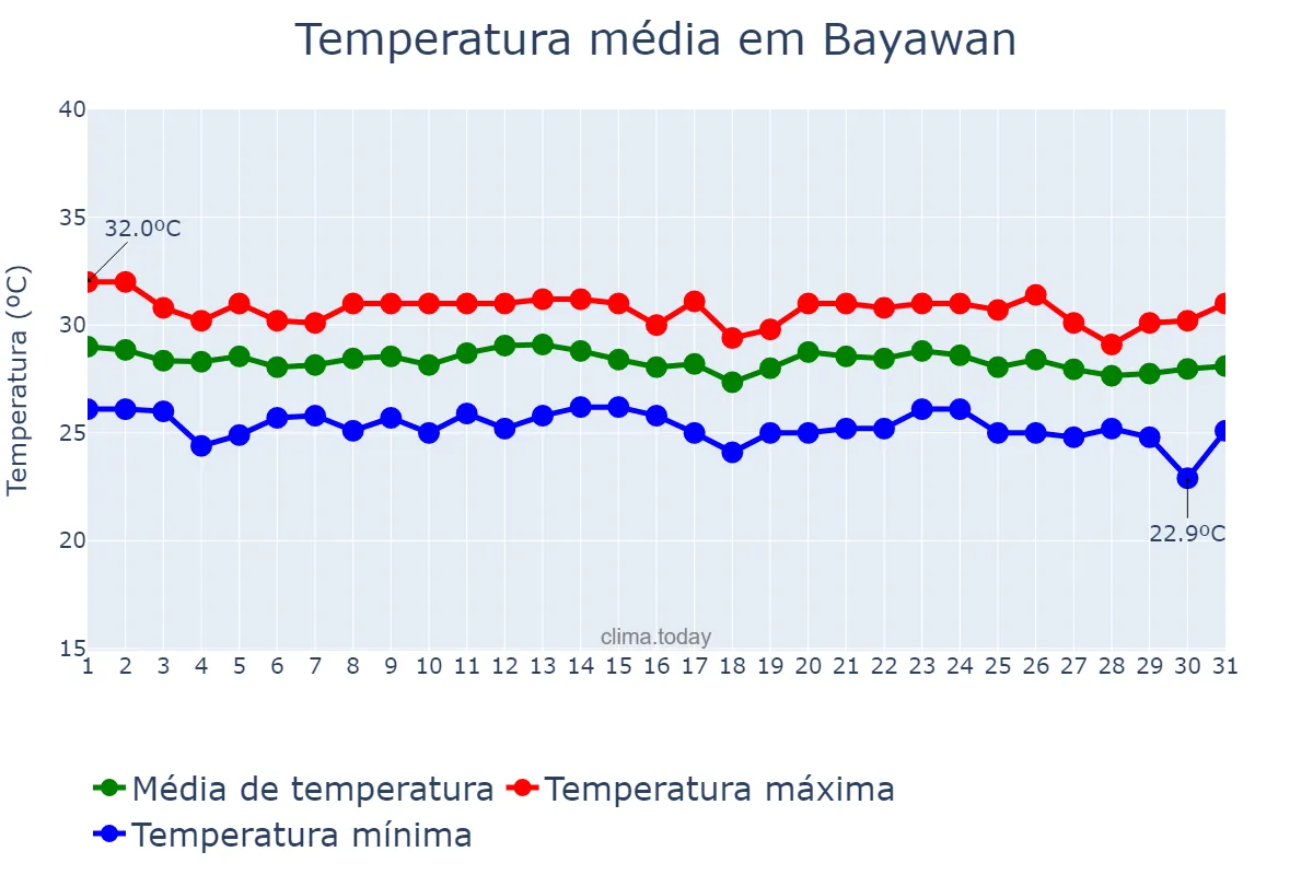 Temperatura em dezembro em Bayawan, Negros Oriental, PH
