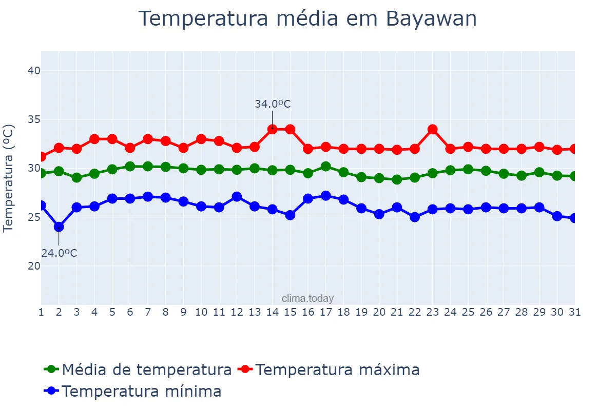 Temperatura em maio em Bayawan, Negros Oriental, PH