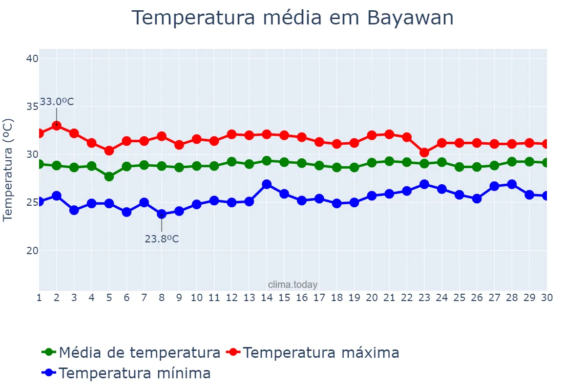 Temperatura em novembro em Bayawan, Negros Oriental, PH