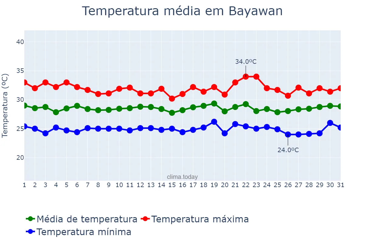 Temperatura em outubro em Bayawan, Negros Oriental, PH