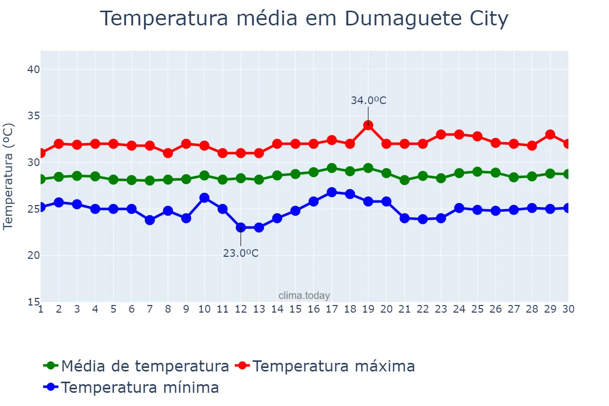 Temperatura em abril em Dumaguete City, Negros Oriental, PH