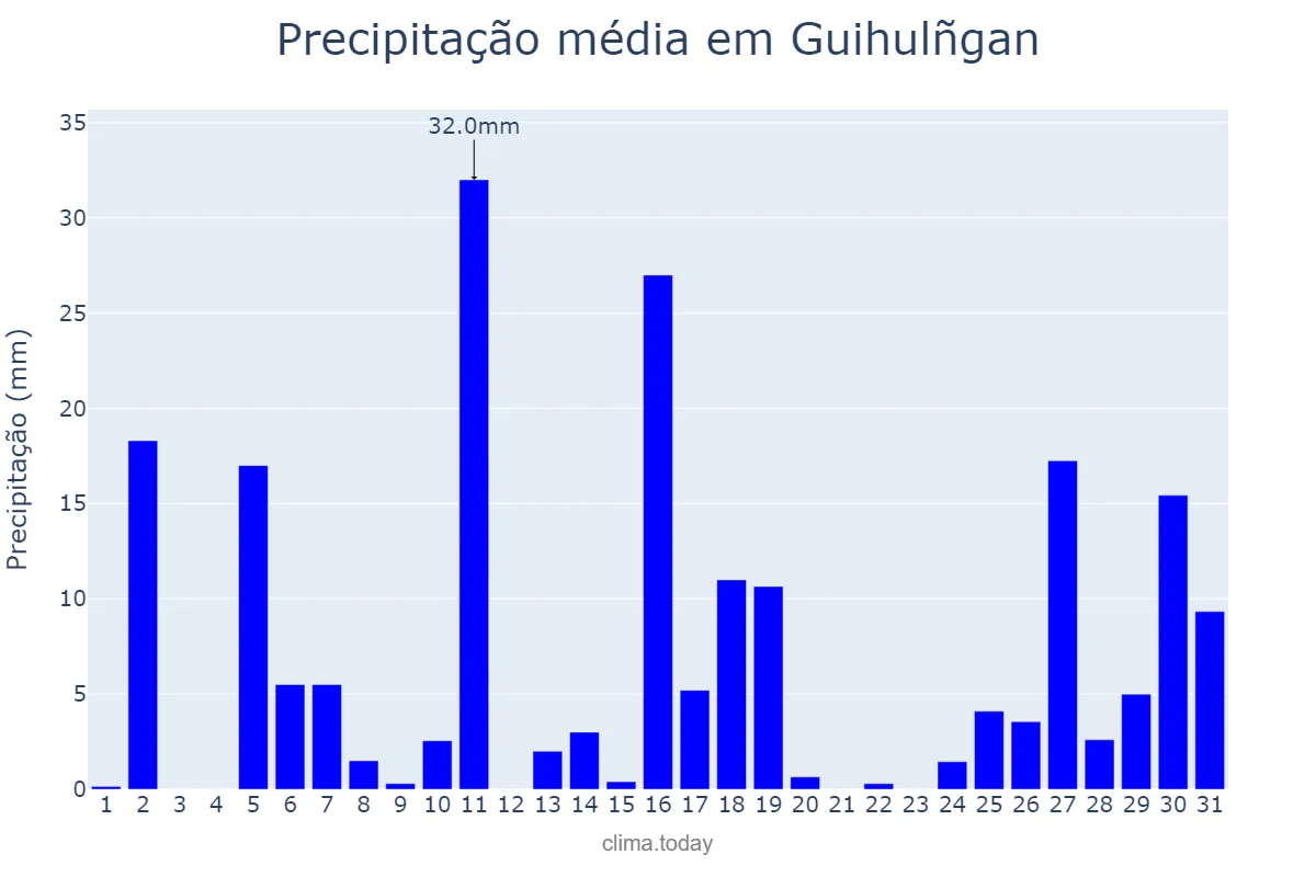 Precipitação em dezembro em Guihulñgan, Negros Oriental, PH