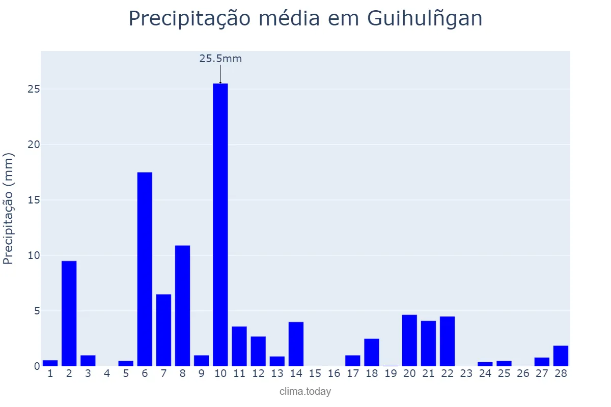 Precipitação em fevereiro em Guihulñgan, Negros Oriental, PH
